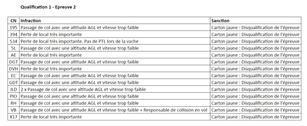 Exemple de pénalités carton jaune du Championnat de France ePlaneur 2024.